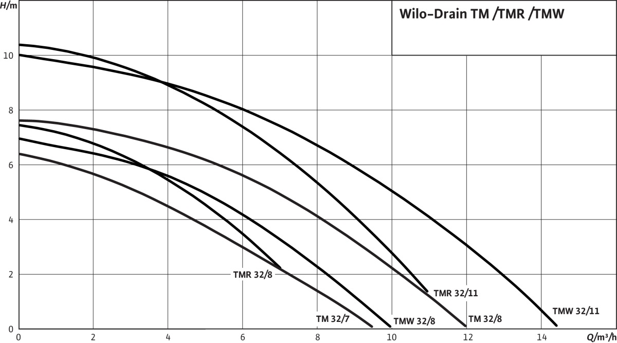 Drain TMW 32/8, G 1¼ (PN 6), 370 W, 450 W