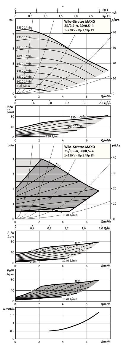 Stratos MAXO 30/0,5 PN 10, G 2 (PN 10), G 2 (PN 10)