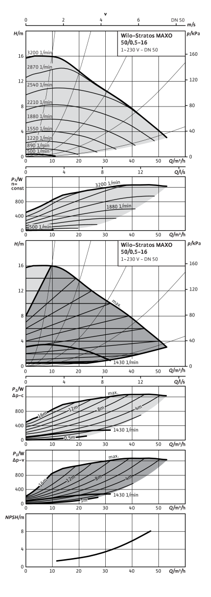 Stratos MAXO DN 50 PN 6/10