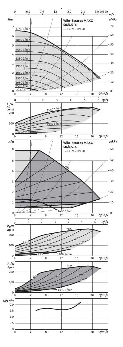 Stratos MAXO DN 50 PN 6/10