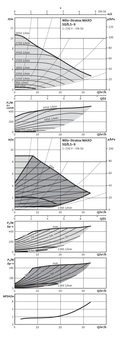 Stratos MAXO DN 50 PN 6/10