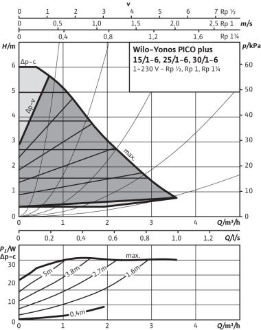 Yonos PICO plus, G 1½ (PN 10) Anschluss, Leistung