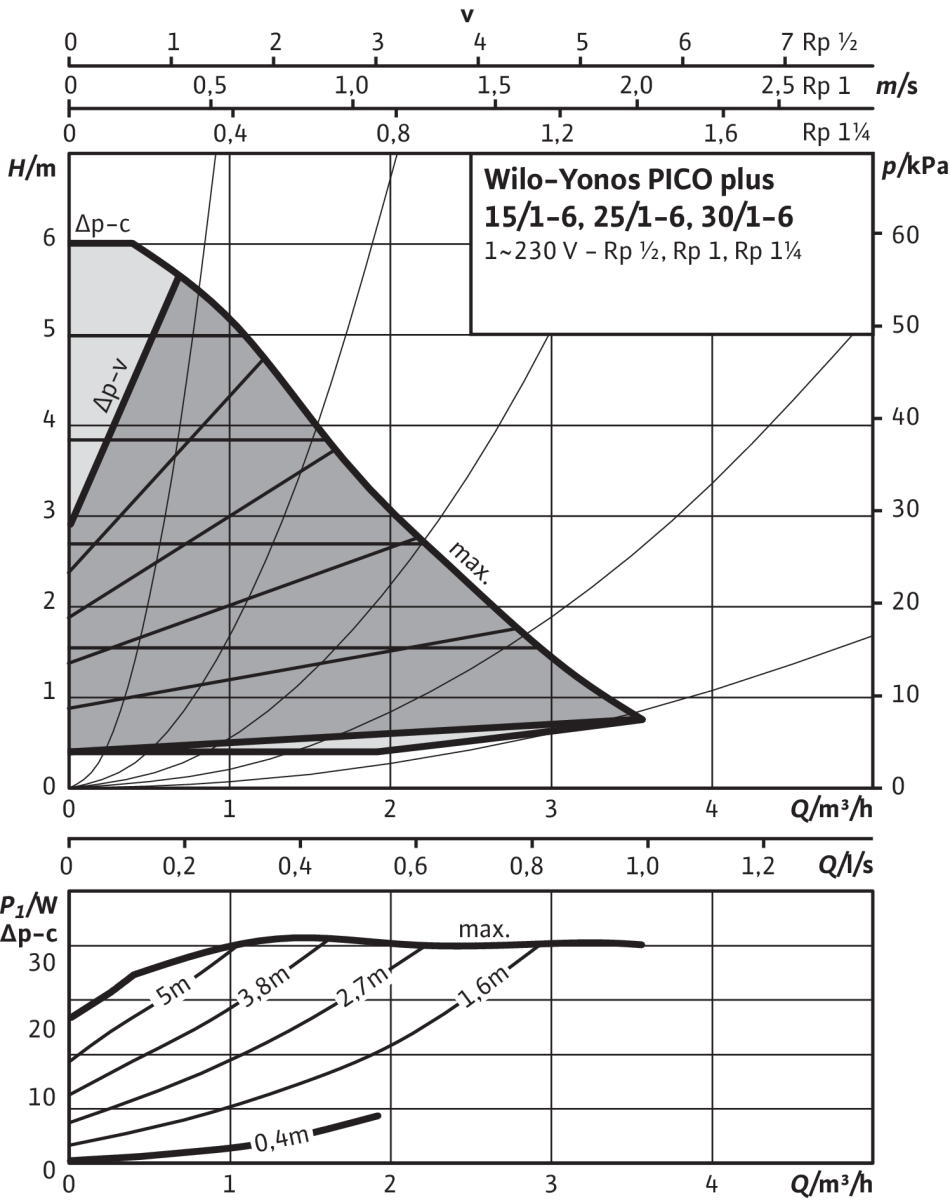 Yonos PICO plus, G 1½ (PN 10) Anschluss, Leistung