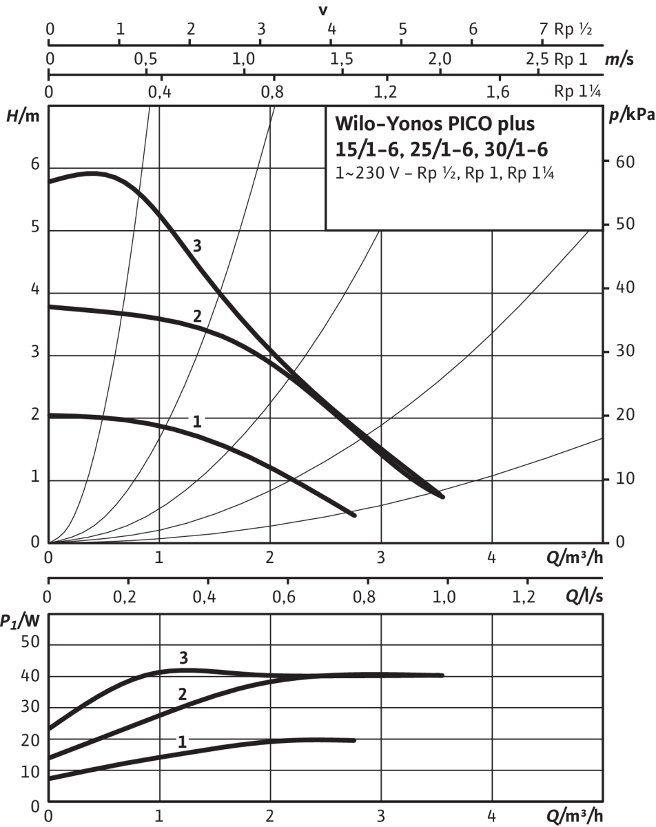 Yonos PICO plus, G 1½ (PN 10) Anschluss, Leistung