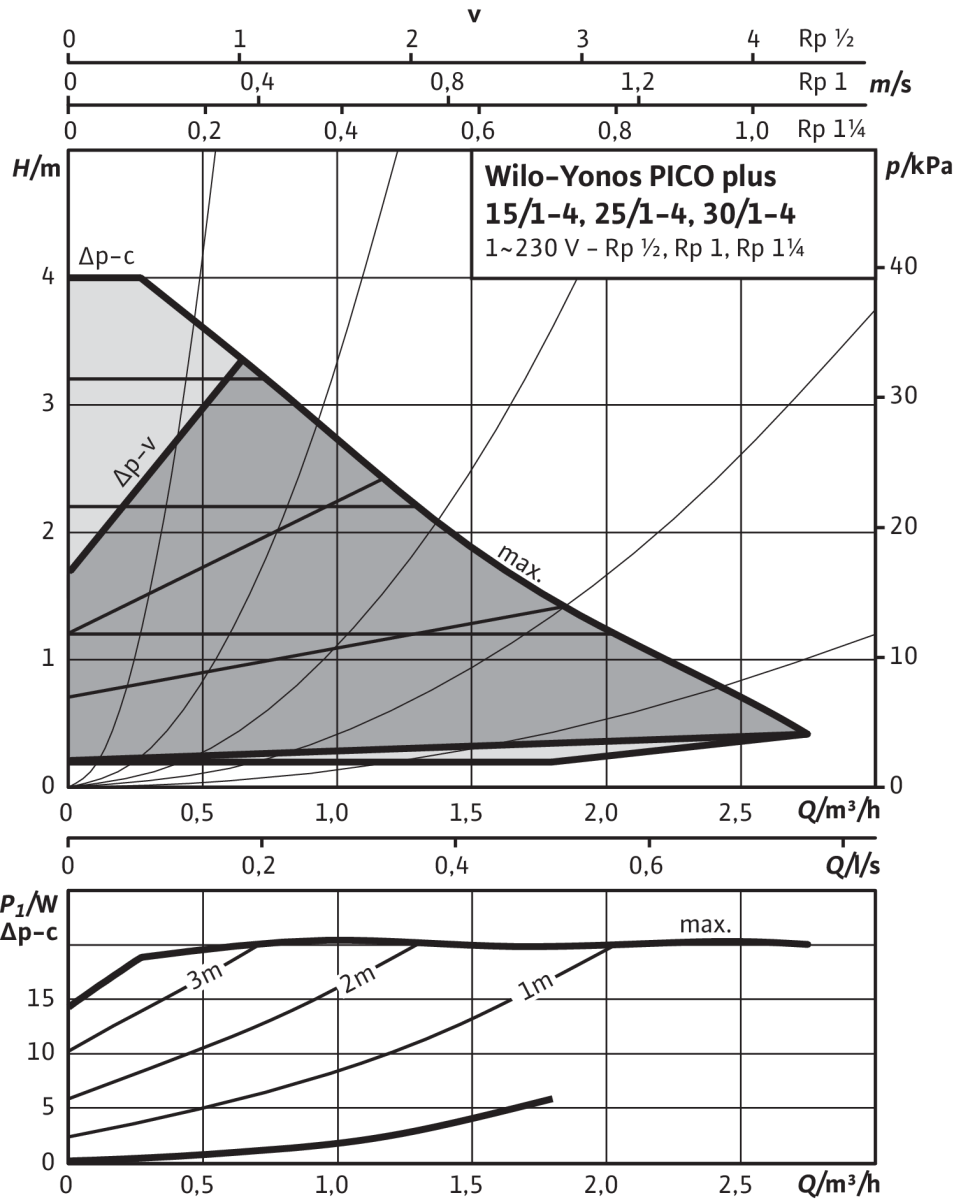 Yonos PICO plus, G 1½ (PN 10) Anschluss, Leistung