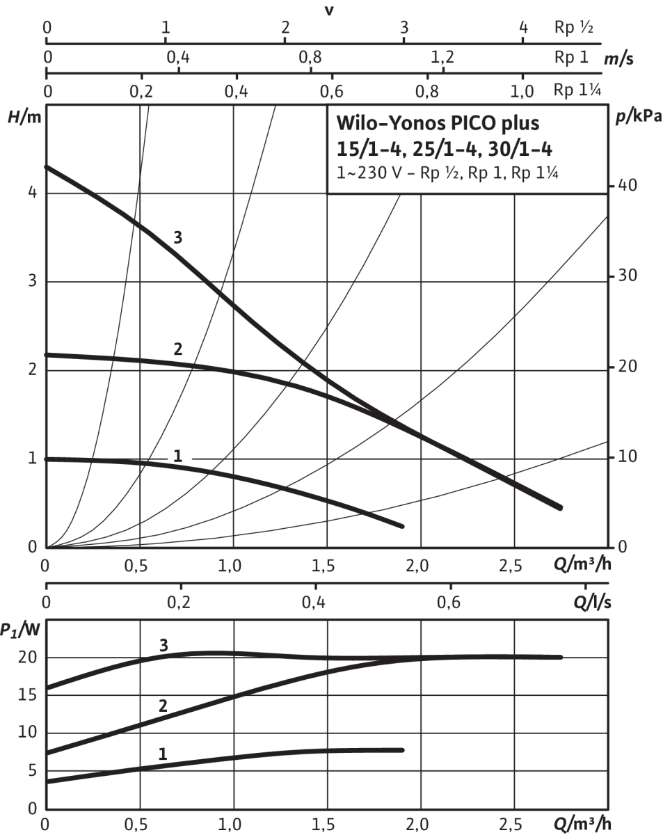 Yonos PICO plus, G 1½ (PN 10) Anschluss, Leistung