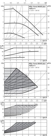 Yonos MAXO plus, PN 6/10, DN 40