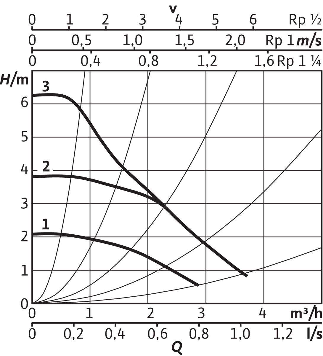 Stratos PICO plus 25/0,5, G 1½ (PN 10), 15-75 W