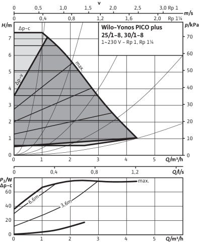 Yonos PICO plus, G 1½ (PN 10) Anschluss, Leistung