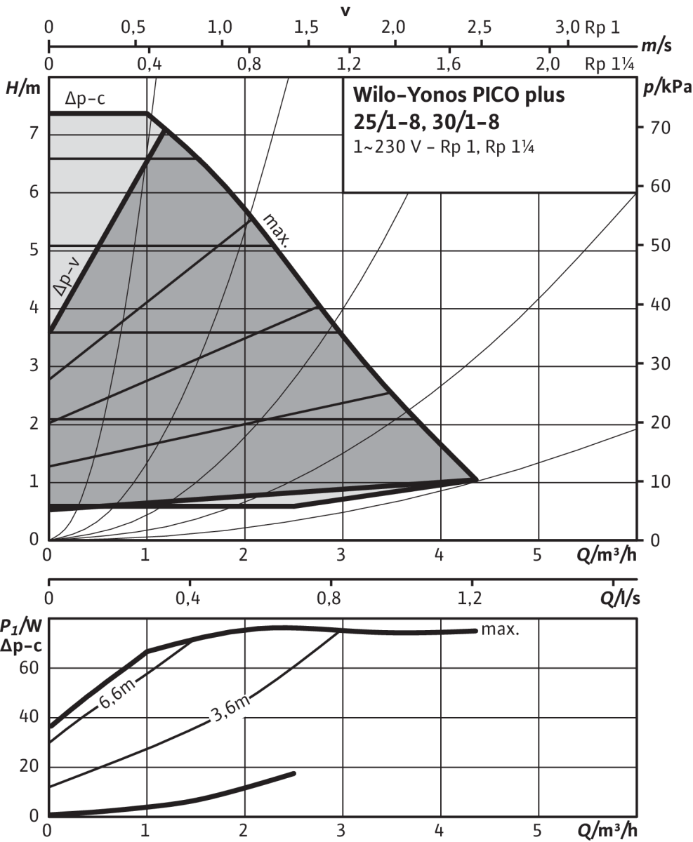 Yonos PICO plus, G 1½ (PN 10) Anschluss, Leistung