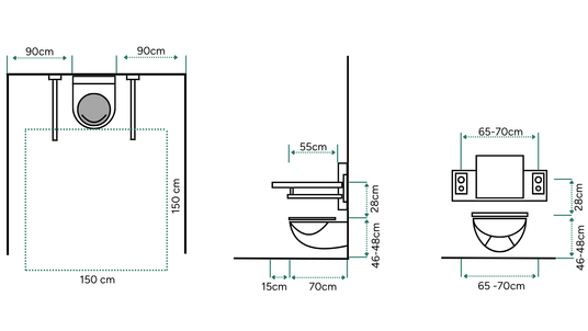 Maßskizze eines barrierefreien WCs aus drei Perspektiven. Seitenabstand der WC-Keramik zu den Wänden jeweils 90 cm, Bewegungsfläche davor 150 × 150 cm. Vorderkante 70 cm von der Wand entfernt, zusätzlich 15 cm Beinfreiheit. Sitzhöhe 46–48 cm, Haltegriffe 28 cm darüber und 65–70 cm voneinander entfernt. Rückenlehne mit 55 cm Abstand zur Vorderkante der Keramik.