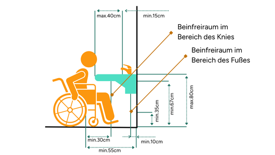 Maßskizze eines unterfahrbaren Waschtischs für barrierefreie Nutzung. Gezeigt sind Mindestmaße für Knie- und Fußfreiheit sowie Abstände zwischen Rollstuhl, Waschtisch, Armatur und Wand. Kniefreiraum mindestens 67 cm hoch, Fußfreiheit mindestens 35 cm hoch und 10 cm tief. Abstand zwischen Keramikvorderkante und Armatur maximal 40 cm. Oberkante der Keramik maximal 80 cm über dem Boden.