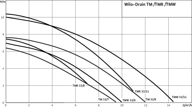 Drain TMW 32/8, G 1¼ (PN 6), 370 W, 450 W