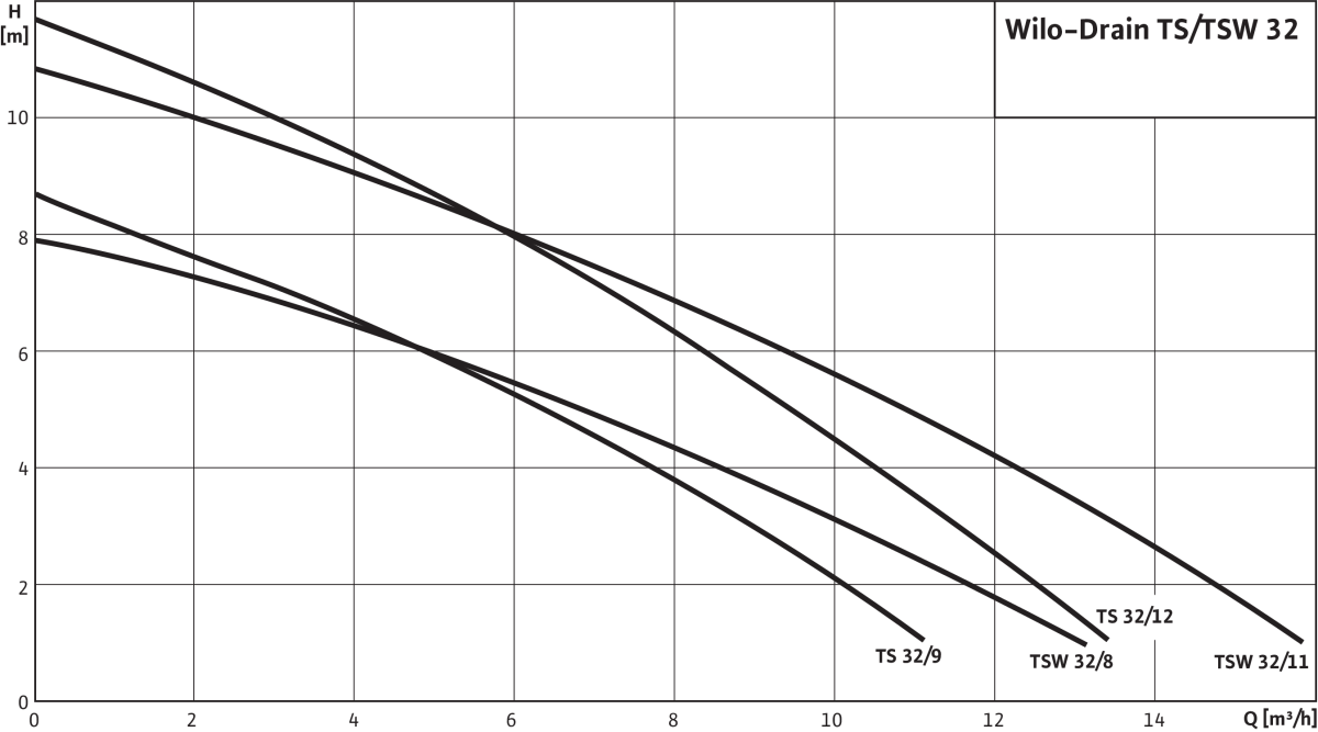 Drain TSW 32/8-A, Rp 1¼ (PN 10), 300 W, 500 W