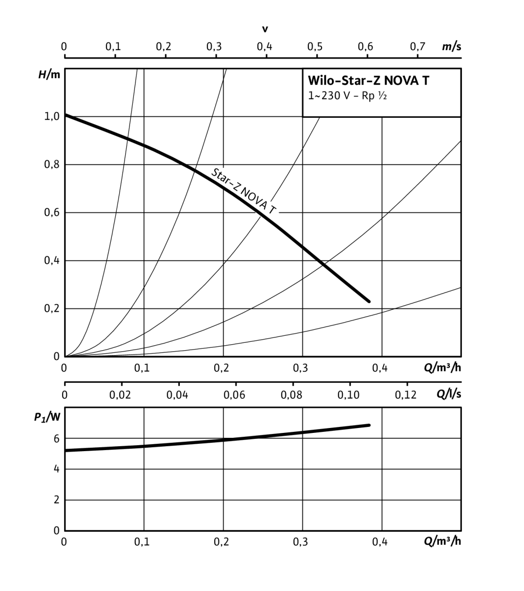 Star-Z NOVA T, G 1 (PN 10), G 1 (PN 10), 6 W, 7 W