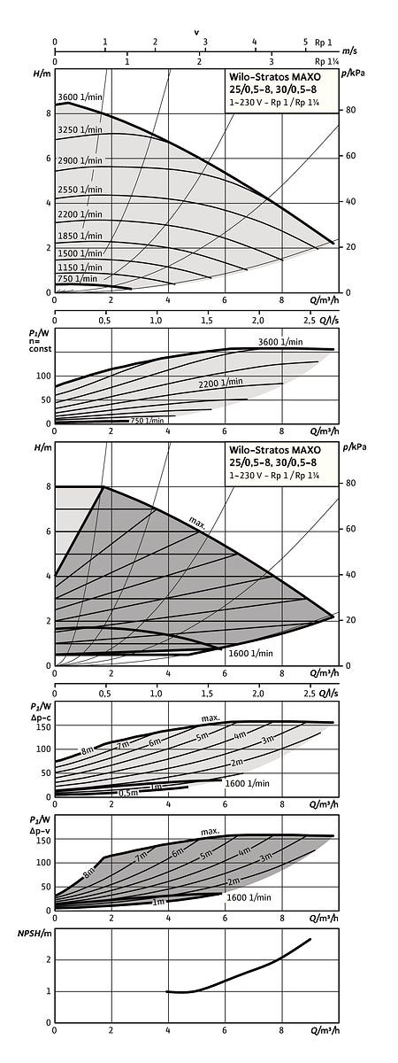 Stratos MAXO 30/0,5 PN 10, G 2 (PN 10), G 2 (PN 10)
