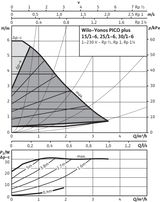 Yonos PICO plus, G 1½ (PN 10) Anschluss, Leistung