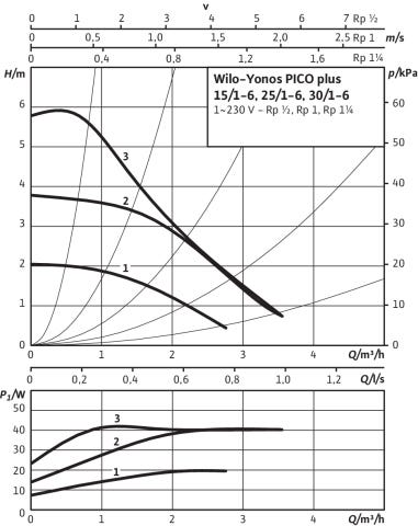 Yonos PICO plus, G 1½ (PN 10) Anschluss, Leistung