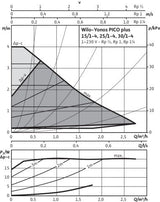 Yonos PICO plus, G 1½ (PN 10) Anschluss, Leistung
