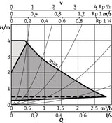 Stratos PICO plus 25/0,5, G 1½ (PN 10), 15-75 W