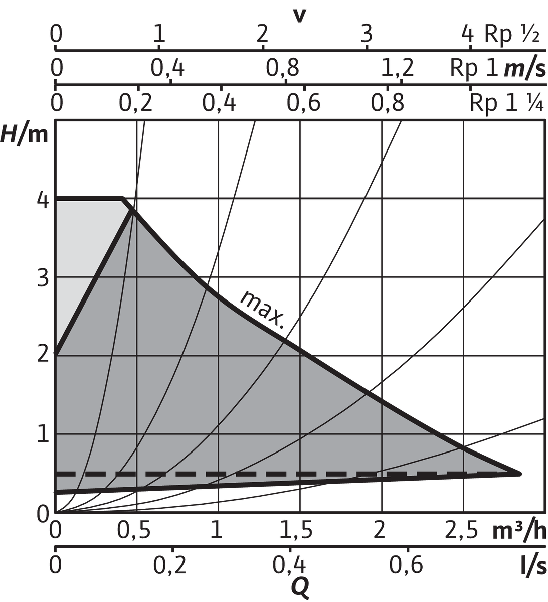 Stratos PICO plus 25/0,5, G 1½ (PN 10), 15-75 W