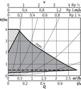 Stratos PICO plus 25/0,5, G 1½ (PN 10), 15-75 W