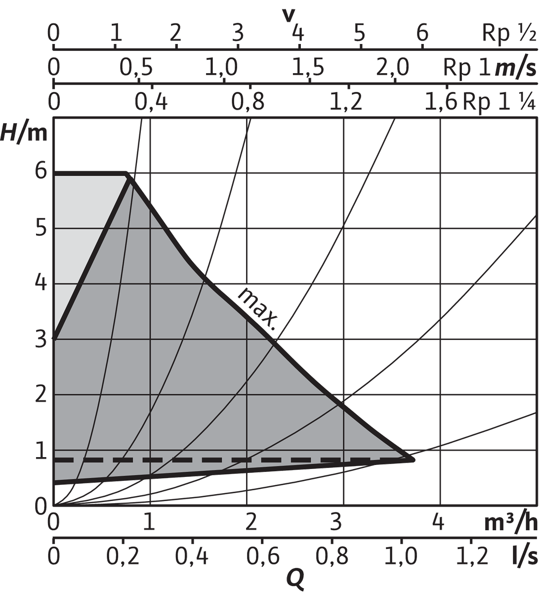 Stratos PICO plus 25/0,5, G 1½ (PN 10), 15-75 W