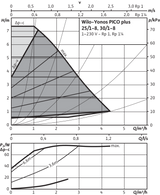Yonos PICO plus, G 1½ (PN 10) Anschluss, Leistung