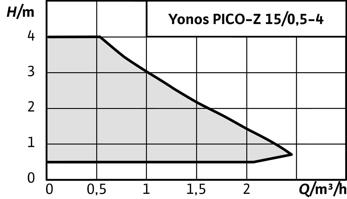 Yonos PICO-Z 15/0,5-4 140, G 1 (PN 10), G 1 (PN 10), 15 W, 20 W