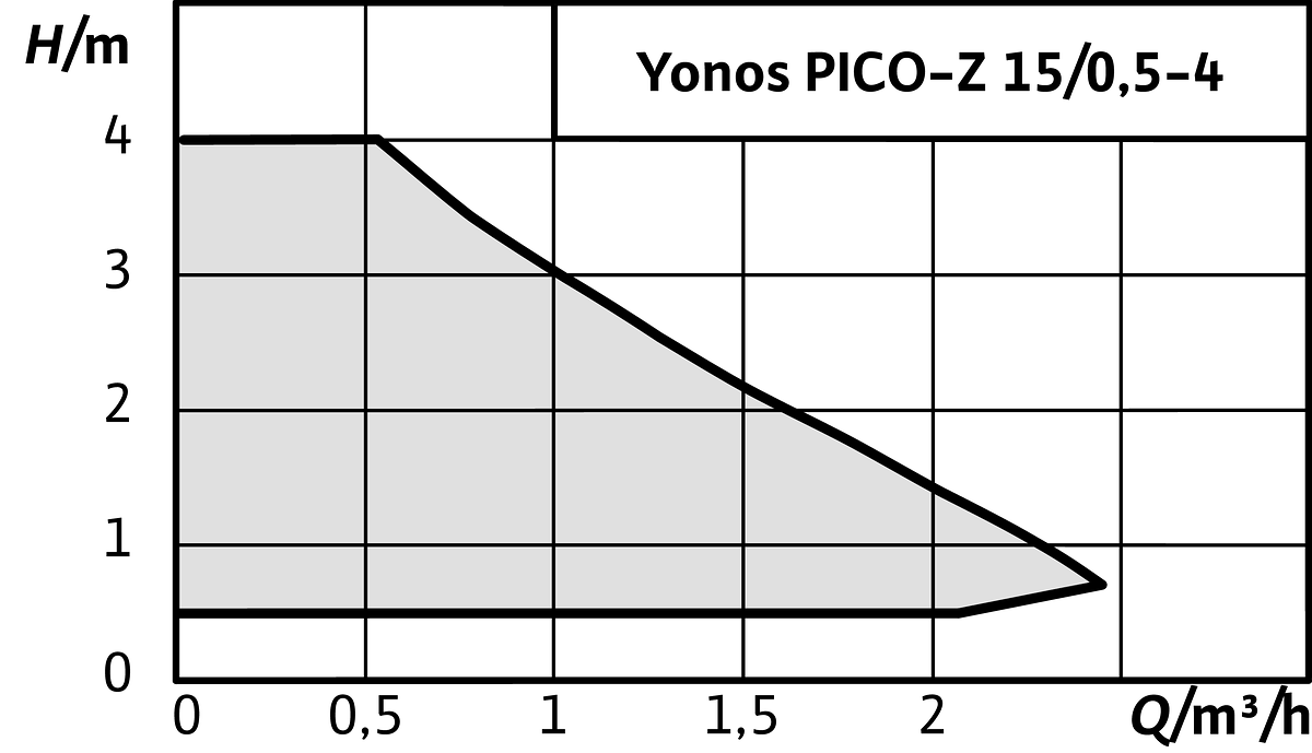 Yonos PICO-Z 15/0,5-4 140, G 1 (PN 10), G 1 (PN 10), 15 W, 20 W